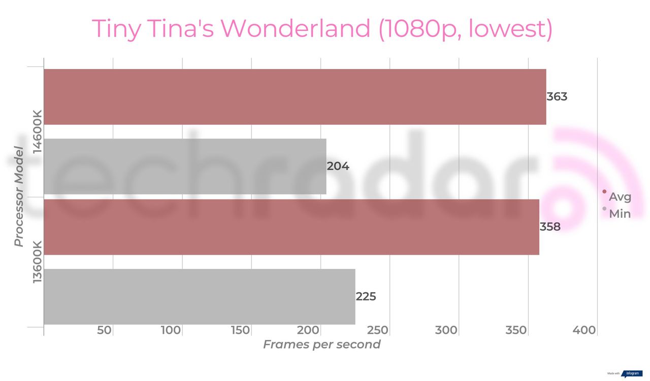 Benchmark results for the 14600K vs 13600K Intel Core i5 processors
