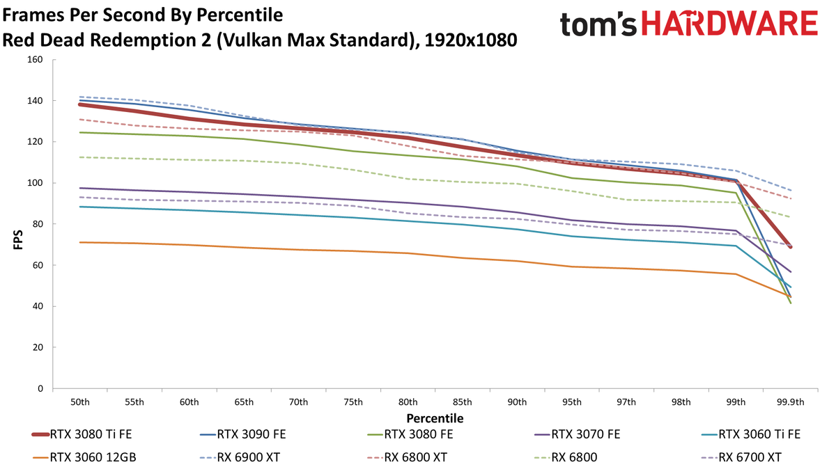 GeForce RTX 3080 Ti 1080p standard gaming charts