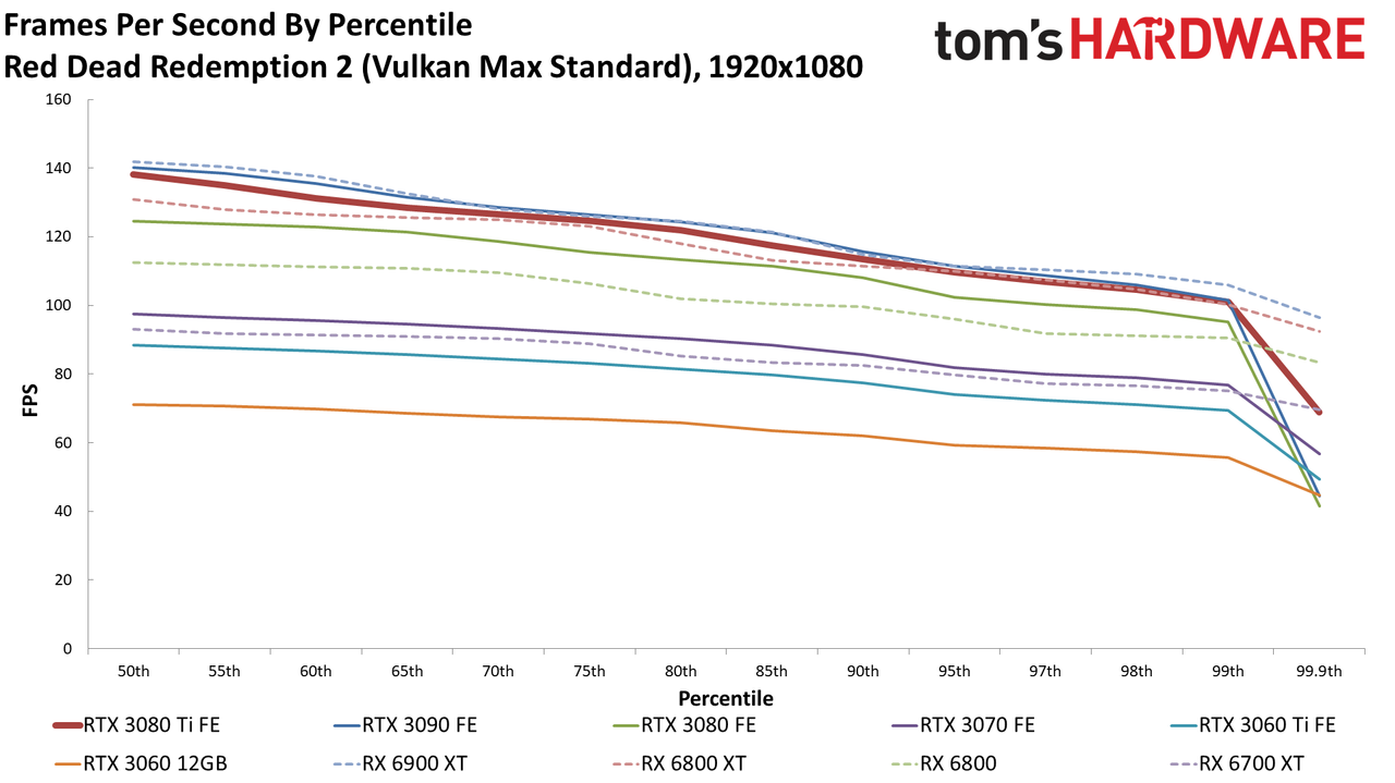 GeForce RTX 3080 Ti 1080p standard gaming charts