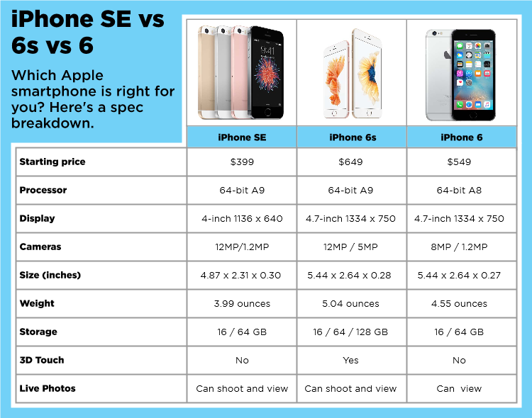 iphone 6s vs se screen size