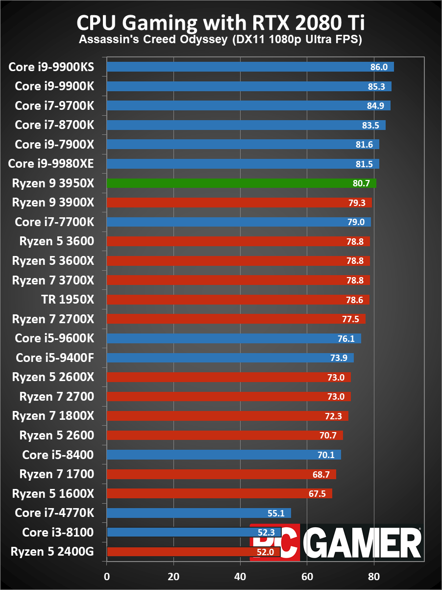 Ryzen 9 3950X gaming performance - average fps