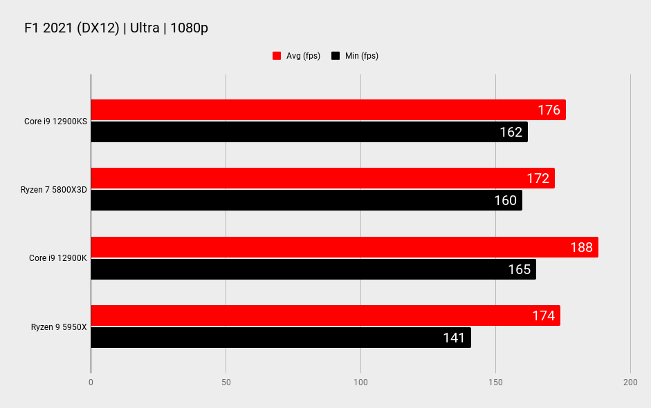 Intel Core i9 12900KS benchmarks