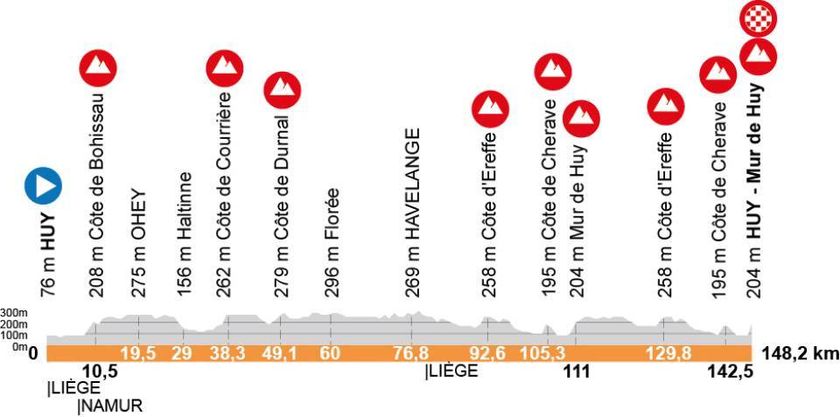 La Fl&egrave;che Wallonne Femmes 2026