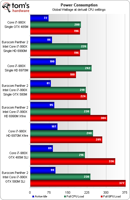 Power Consumption And Battery Life - GeForce GTX 580M SLI Vs. Radeon HD ...