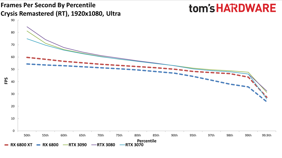 Radeon RX 6800 Series Ray Tracing Performance