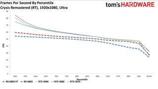 Radeon RX 6800 Series Ray Tracing Performance