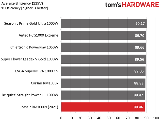 Corsair RM1000x review