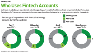 circle charts of generational use of fintech by gen z, millennials, gen x and baby boomers