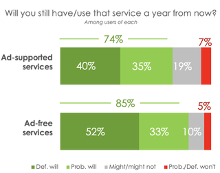 Hub Entertainment Research chart of most valued services