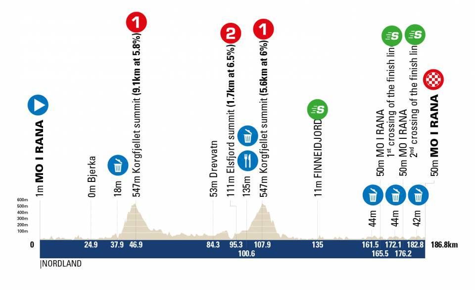Arctic Race of Norway 2022 profiles maps