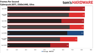 Cyberpunk 2077 CPU Scaling