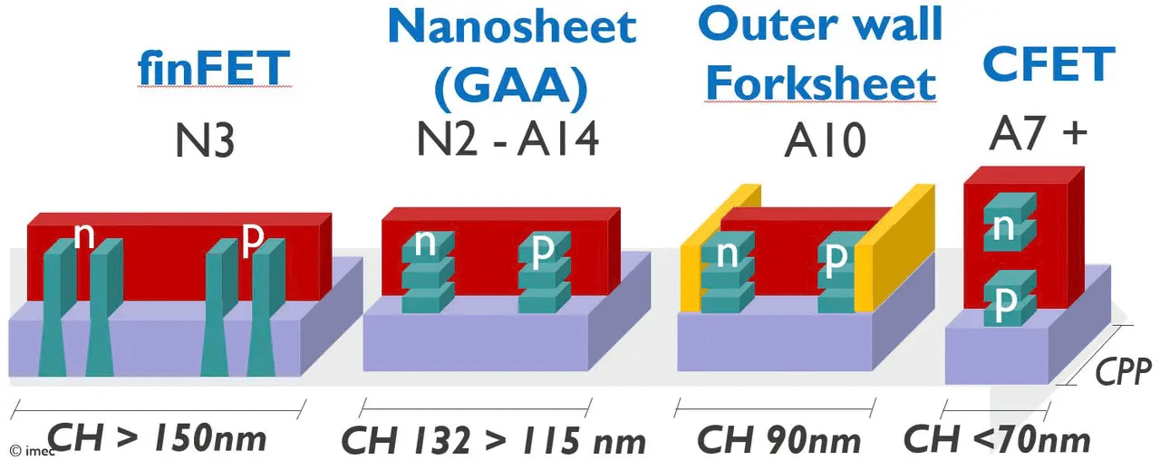 Imec’s logic technology roadmap, showing the extension of the nanosheet era from 2nm to A10 node with the outer wall forksheet, before transitioning to CFET for A7 and beyond (as presented at VLSI 2025).