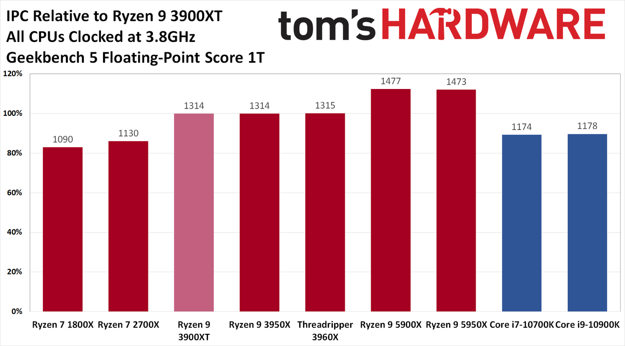 Zen 3 IPC Benchmarks