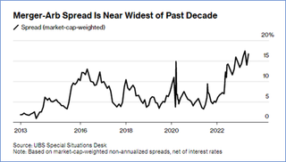 Graph - merger arb spread is near widest of past decade