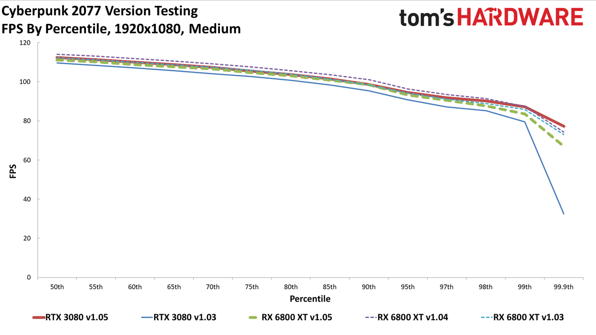 Cyberpunk 2077 PC version GPU performance charts