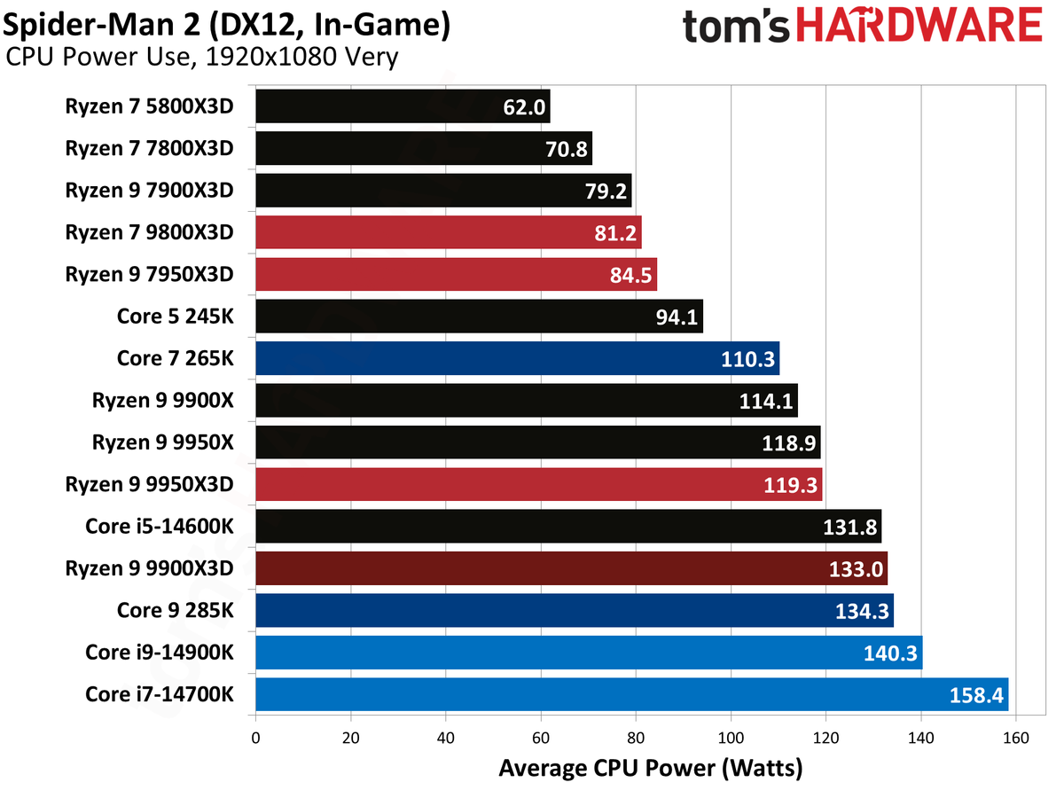 Ryzen 9 9900X3D Review