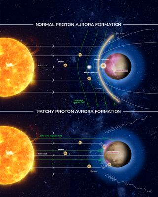 diagram comparing typical proton aurora and patchy proton aurora at Mars