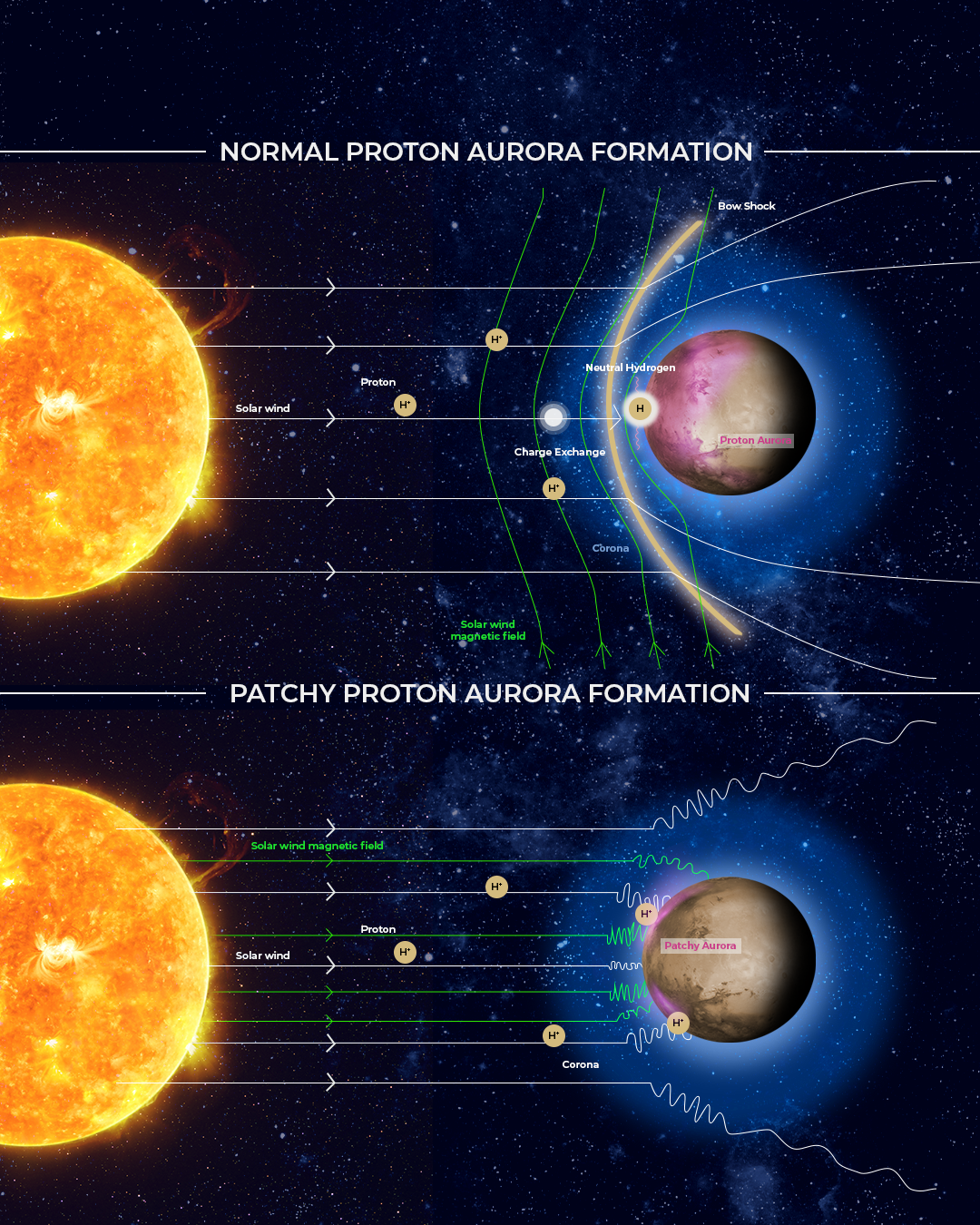 Chart comparing typical and patchy proton aurora on Mars