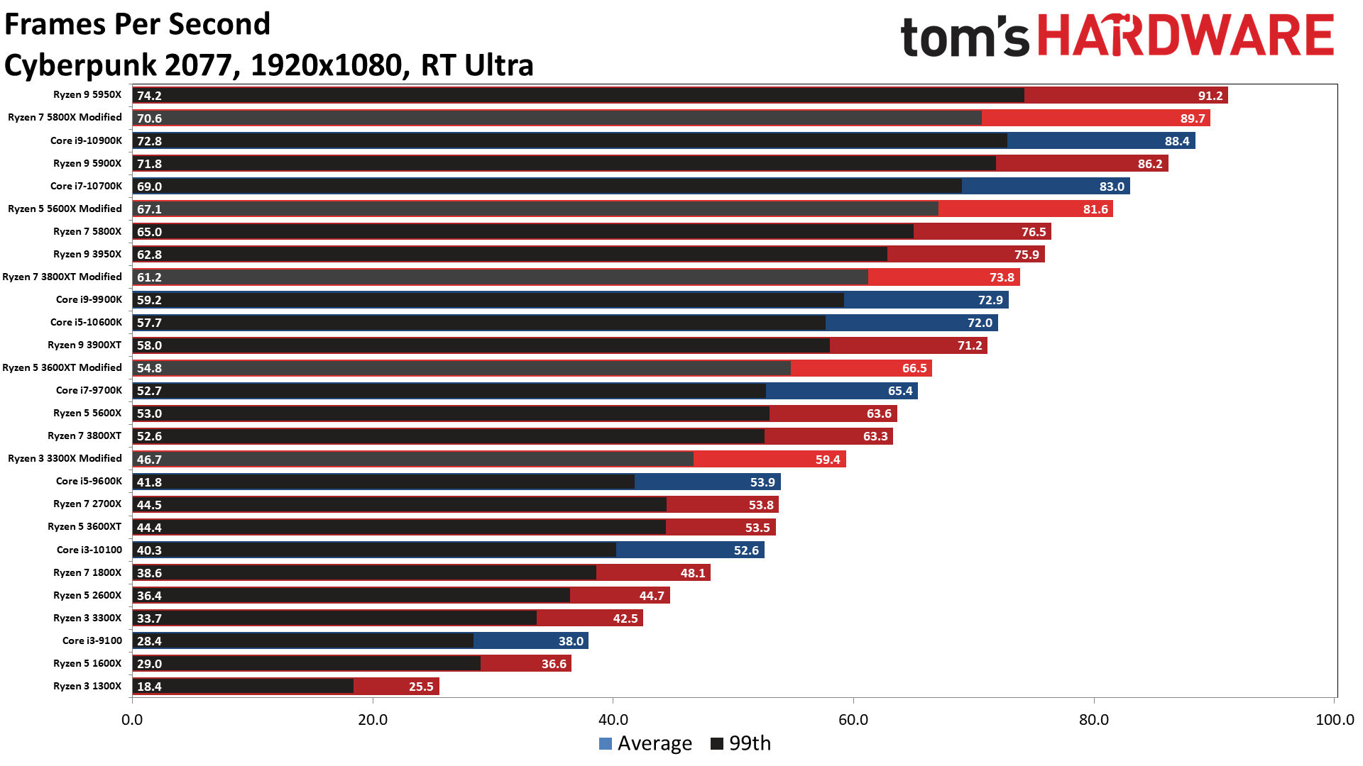 Cyberpunk 2077 CPU Scaling, What Processors Work Best