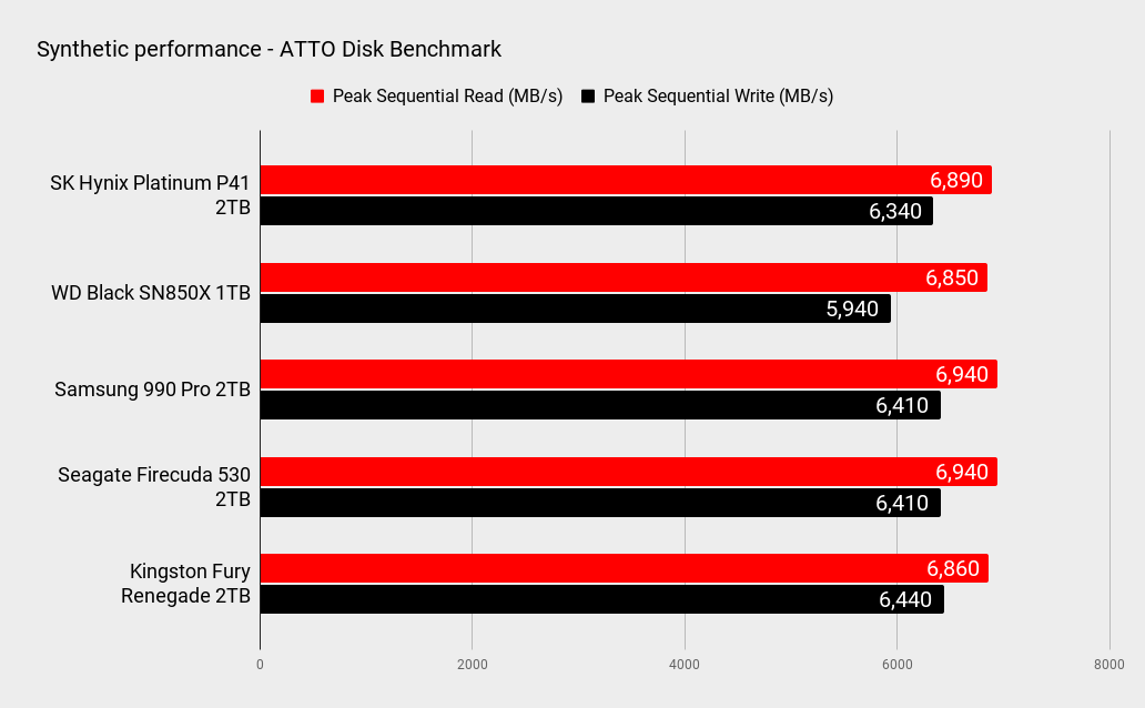SK Hynix Platinum P41 benchmarks