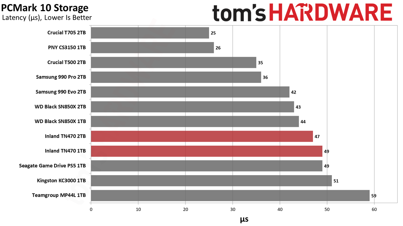 Inland TN470 1TB/2TB SSD