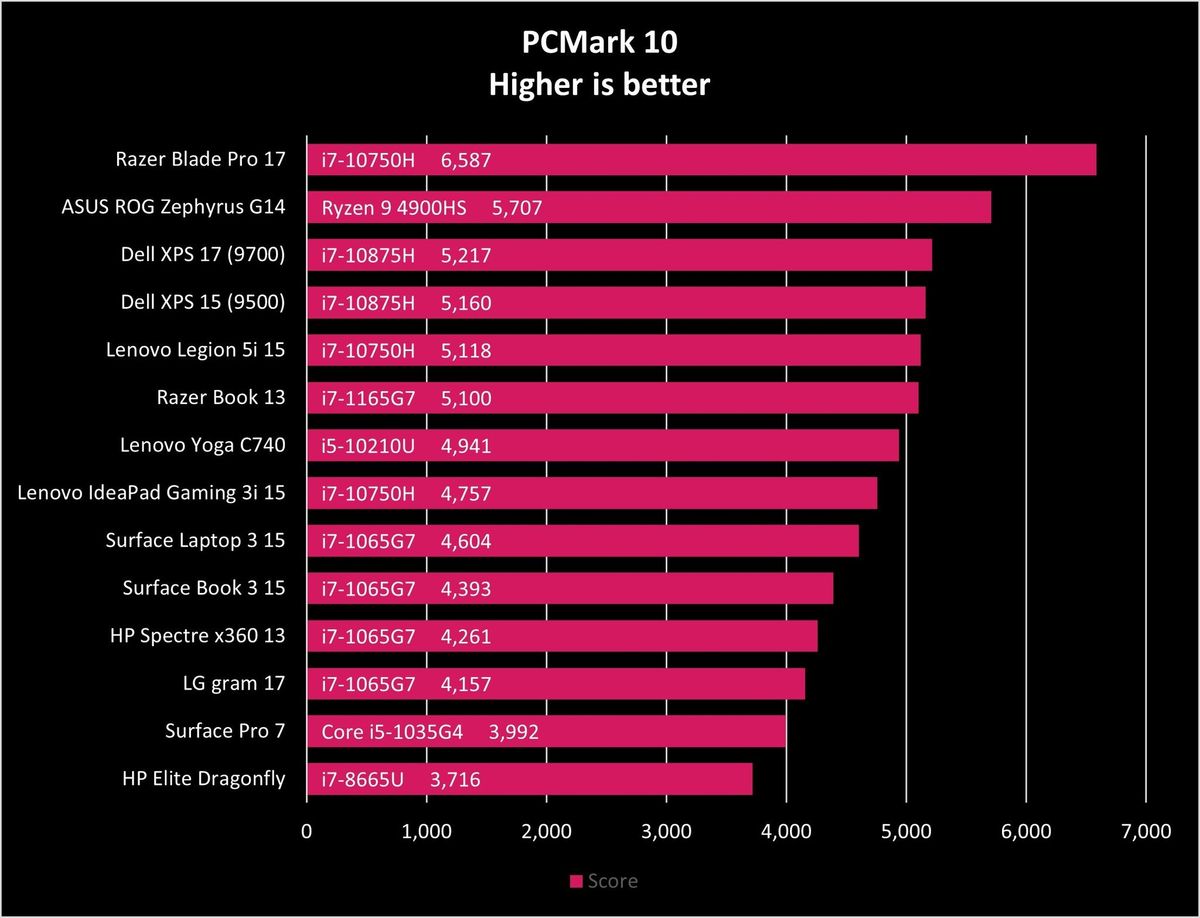 Razer Book 13 Pcmark10