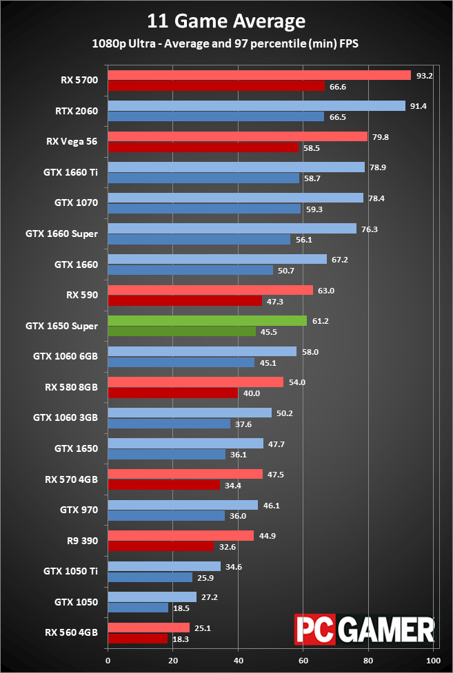 GeForce GTX 1650 Super gaming performance
