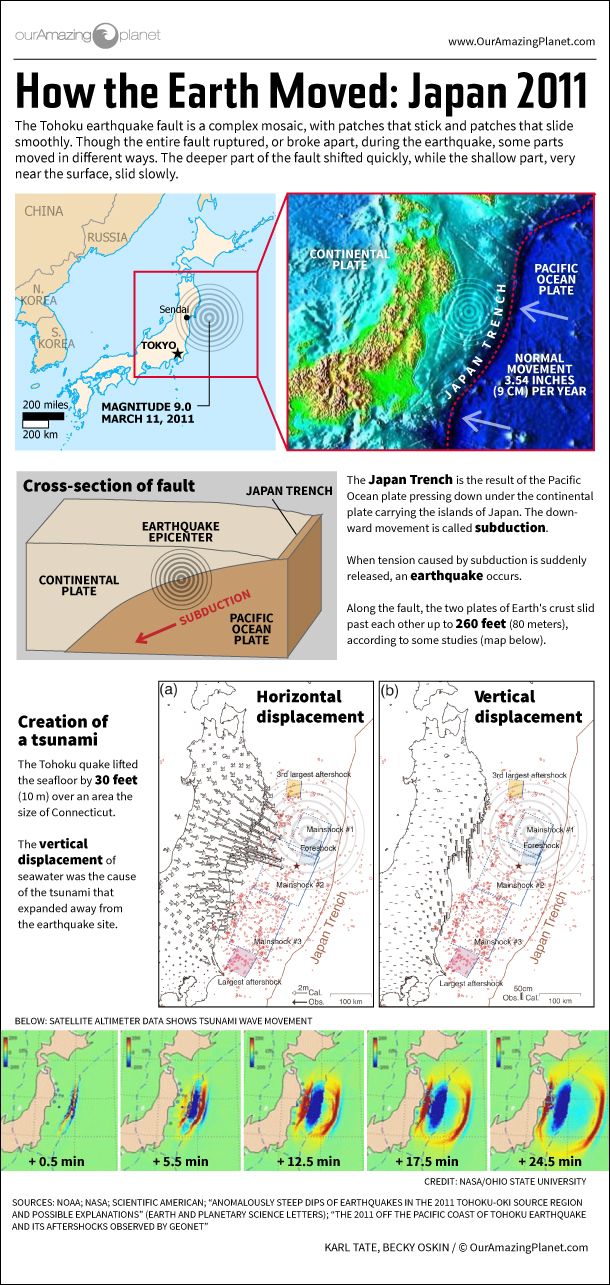 Infographic: How stresses beneath the surface moved plates of the Earth&#039;s crust.