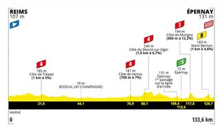 The profile of stage 3 of the Tour de France Femmes