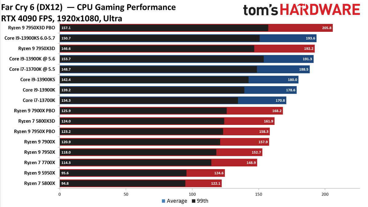 AMD Ryzen 9 7950X3D