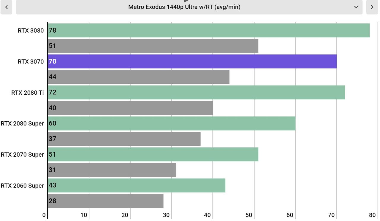 Nvidia GeForce RTX 3070 Performance