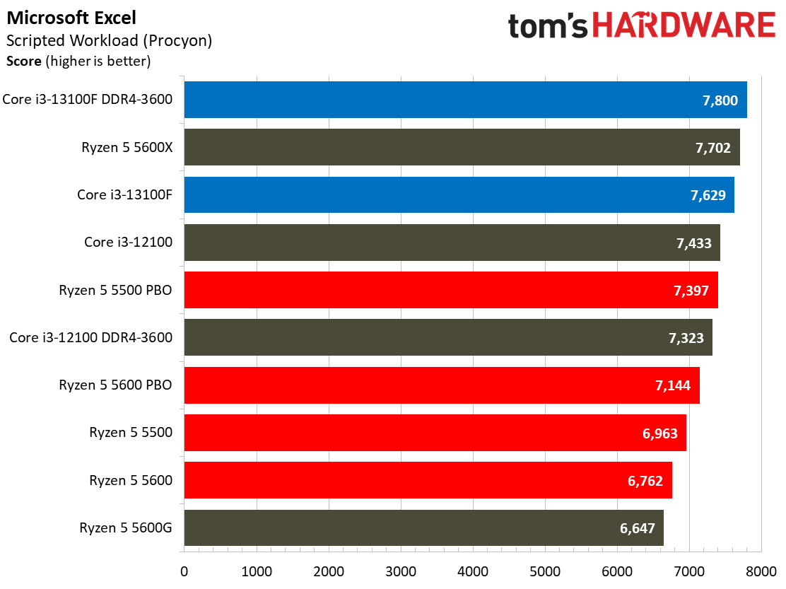 Core i3-13100F Core i3-13100