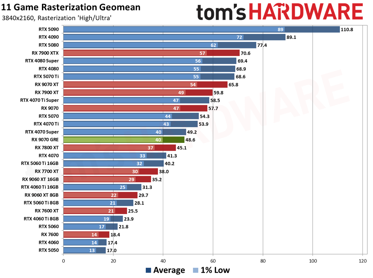 Radeon RX 9070 GRE
