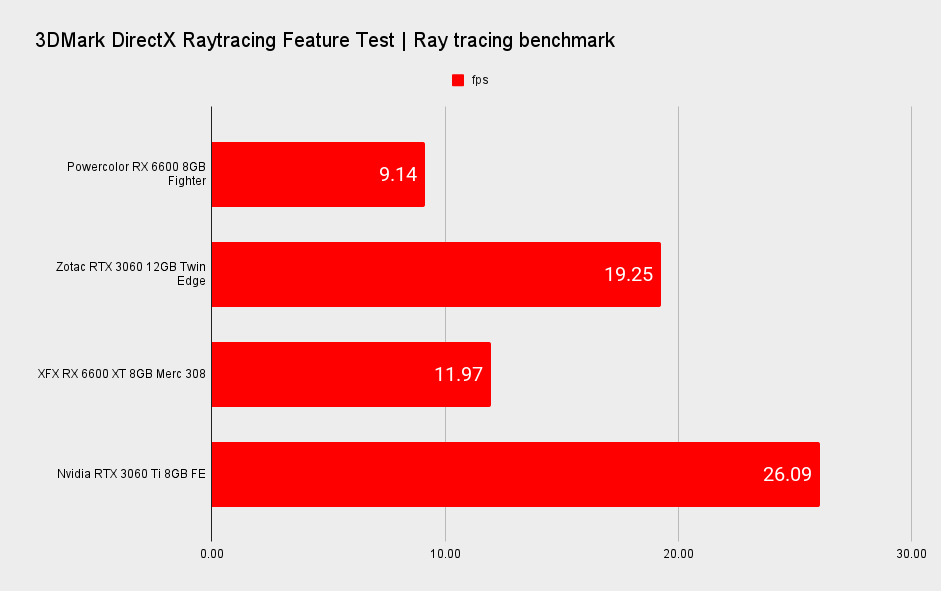 AMD RX 6600 XT performance graphs in ray tracing benchmarks