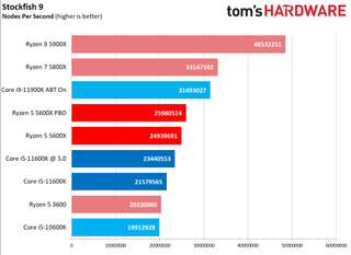 Core i5-11600K vs Ryzen 5 5600X Benchmarks