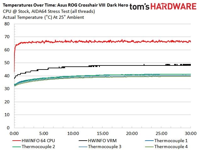 Asus ROG Crosshair VIII Dark Hero