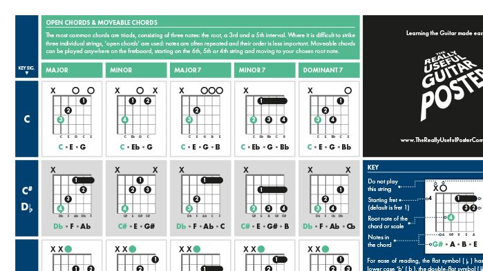 Music theory for your wall from The Really Useful Poster Company