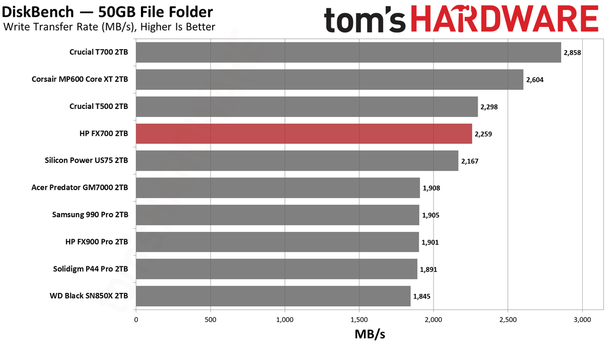 HP FX700 2TB SSD
