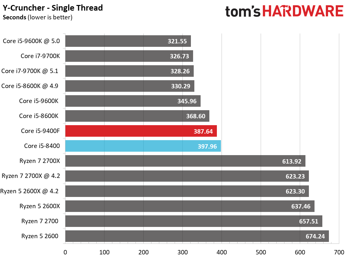 Rendering, Encoding and Compression - Intel Core i5-9400F CPU