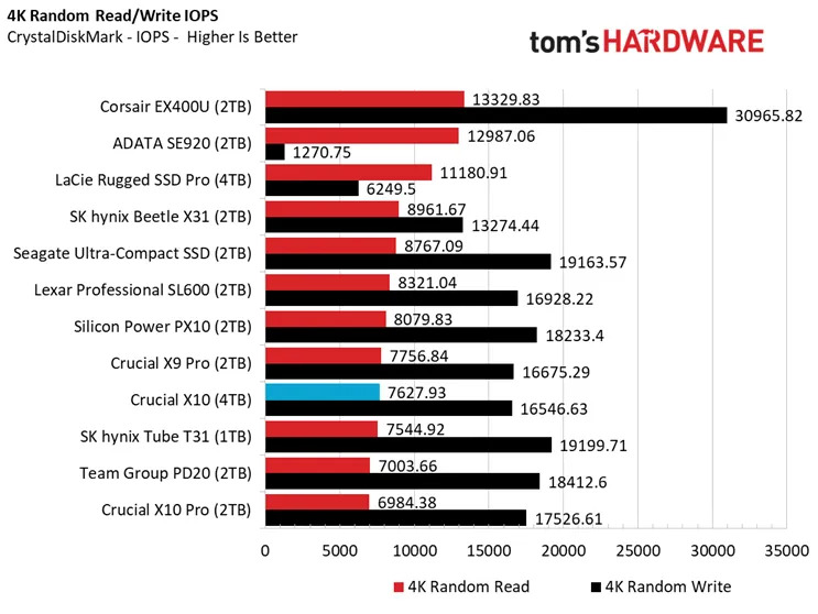 Crucial X10 benchmarks