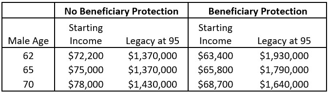 No beneficiary protection vs beneficiary protection
