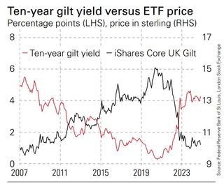 Ten year gilt yield versus ETF price chart