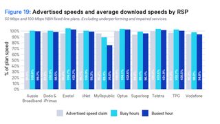 Bar graph showing advertised speeds and average download speeds by NBN provider