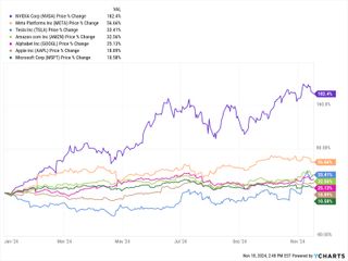 chart showing the year-to-date returns for the Magnificent 7 stocks