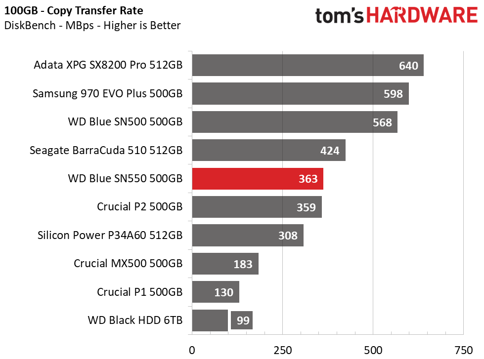 WD Blue SN550 SSD (500GB)