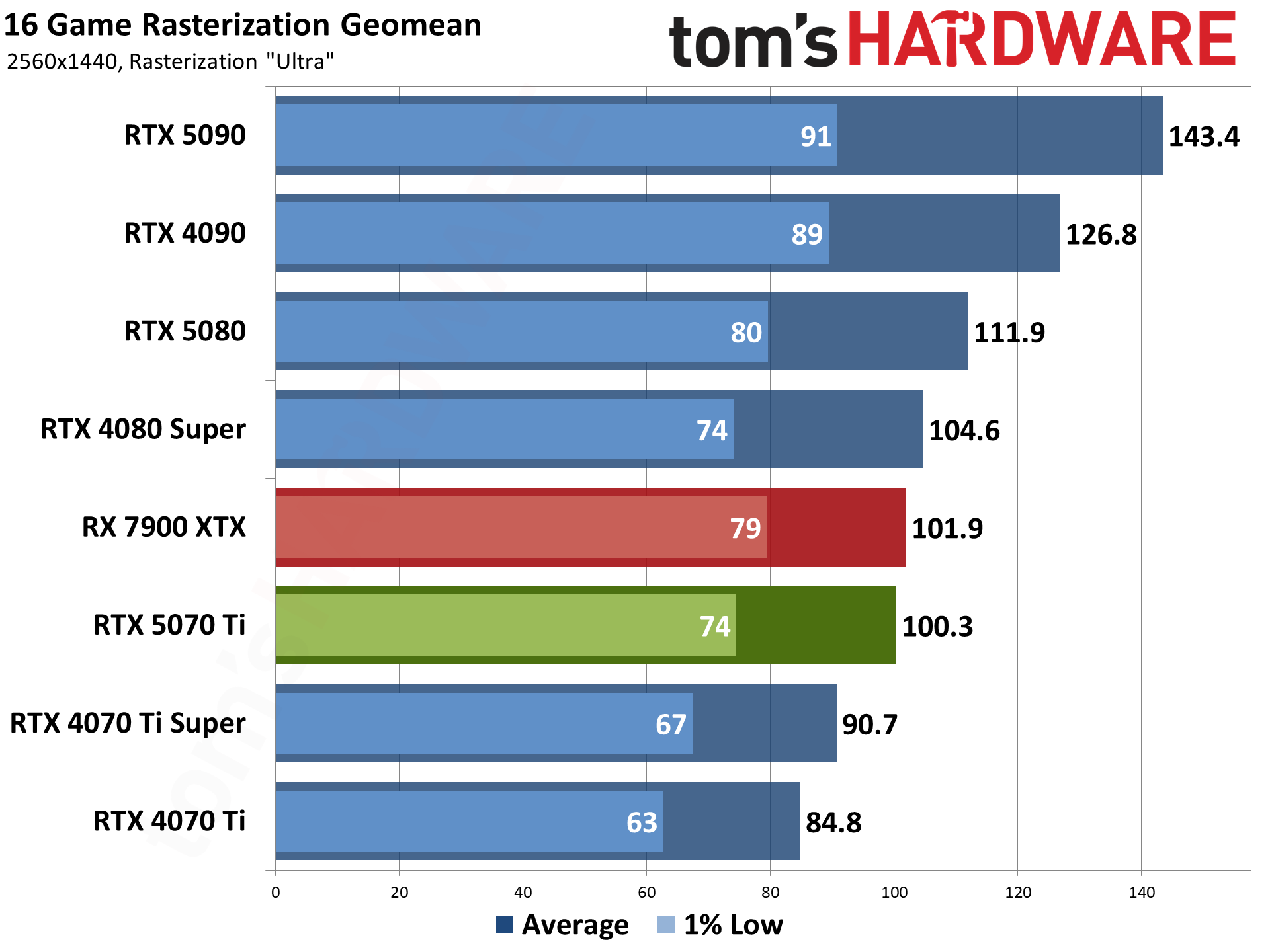 Nvidia GeForce RTX 5070 Ti / Asus RTX 5070 Ti Prime performance charts.