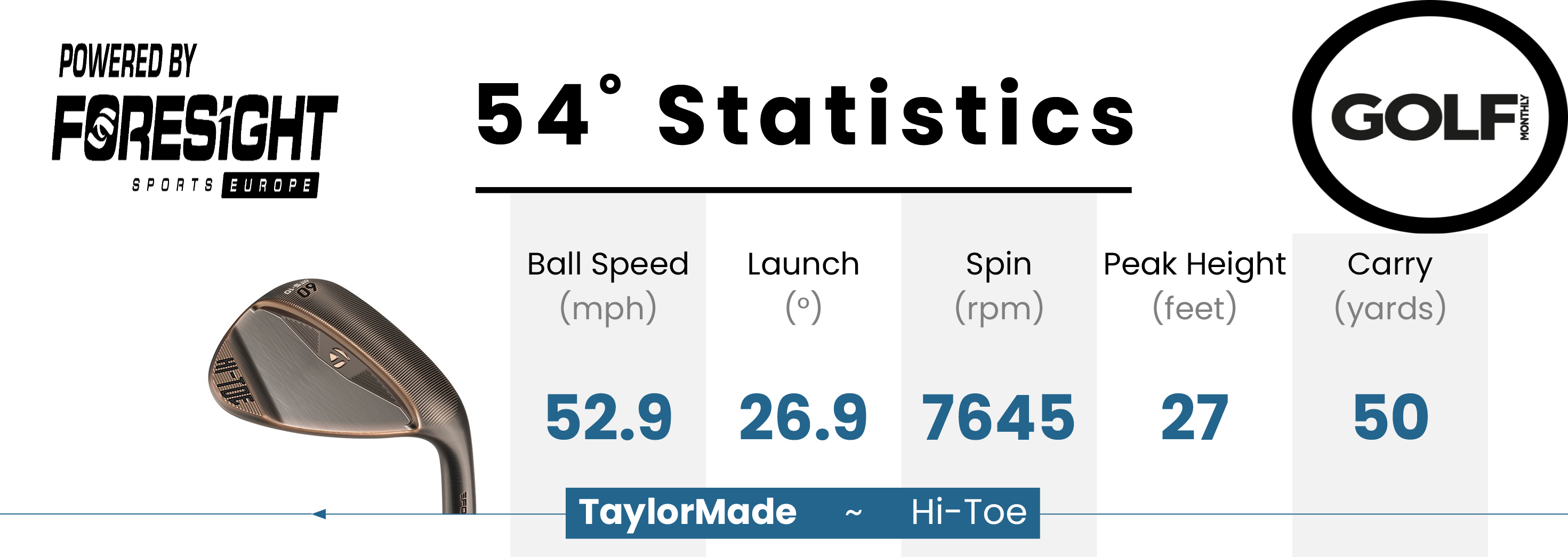 TaylorMade Hi-Toe 5 data