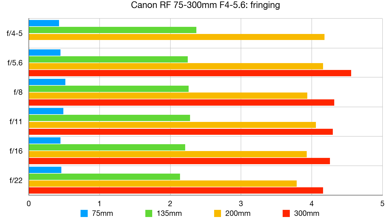Canon RF 75-300mm f/4-5.6 lab graph