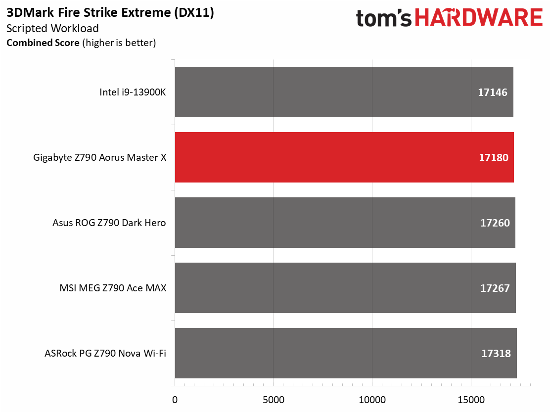 Gigabyte Z790 Aorus Master X