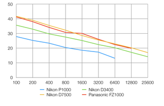 Nikon P1000 signal to noise lab results